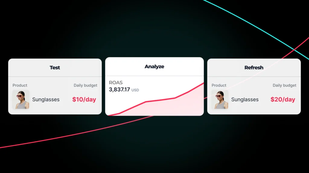 Three-panel dashboard showing product testing results. Left panel labeled "Test" displays sunglasses with a $10/day budget. Center panel labeled "Analyze" shows a ROAS (Return on Ad Spend) graph of $3,837.17 USD with an upward trending curve. Right panel labeled "Refresh" shows the same sunglasses product with an increased $20/day budget.