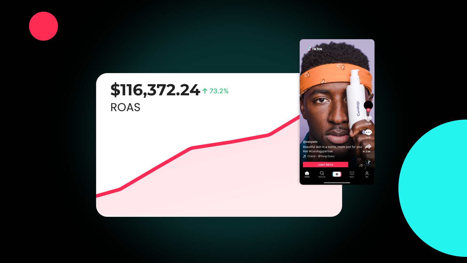 A performance graphic showing a rising ROAS line reaching $116,372.24 beside a smartphone mockup of a TikTok skincare ad featuring a man holding a product bottle. The background includes colorful circles on a dark gradient. Includes keyword: tiktok ads that sell shopify.