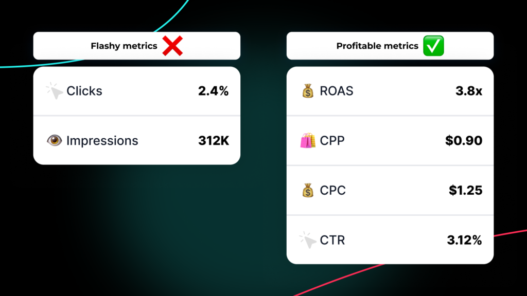 Comparison chart showing TikTok ad metrics divided into two categories: "Flashy metrics" (marked with red X) displaying Clicks at 2.4% and Impressions at 312K, versus "Profitable metrics" (marked with green checkmark) showing ROAS at 3.8x, CPP at $0.90, CPC at $48.70, and CTR at 3.12%.
