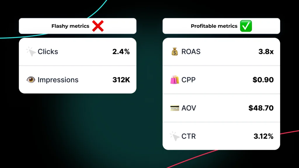 Comparison chart showing TikTok ad metrics divided into two categories: "Flashy metrics" (marked with red X) displaying Clicks at 2.4% and Impressions at 312K, versus "Profitable metrics" (marked with green checkmark) showing ROAS at 3.8x, CPP at $0.90, AOV at $48.70, and CTR at 3.12%.