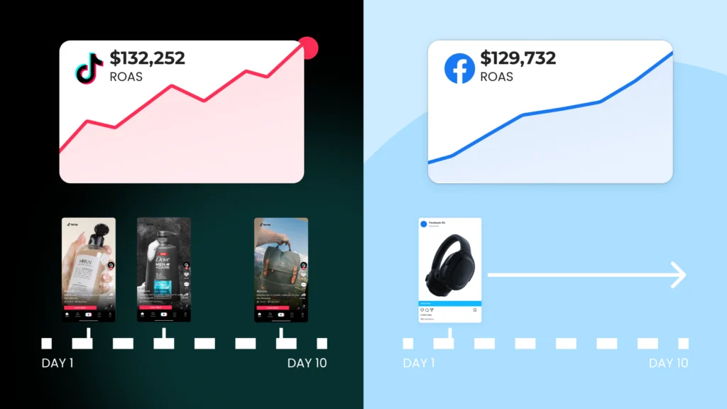 Side-by-side ROAS comparison chart showing TikTok ads (red upward trending line with $132,252 return) featuring three product ads from day 1 to day 10, versus Facebook ads (blue upward trending line with $129,732 return) showing single headphone product listing, demonstrating advertising performance metrics for Shopify.
