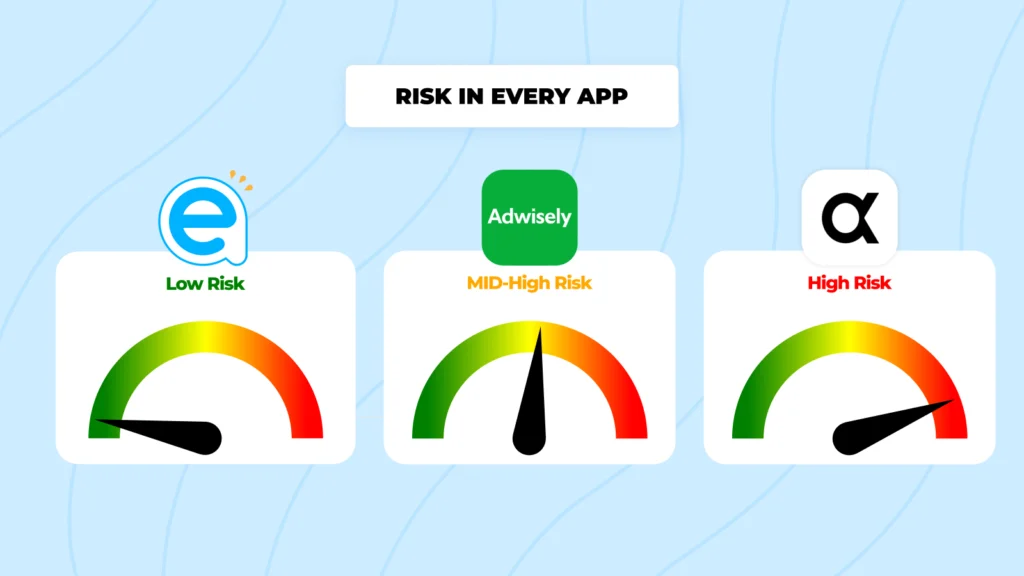 Risk comparison graphic showing Easy Ads as low risk, AdScale as high risk, and Adwisely as mid-high risk.