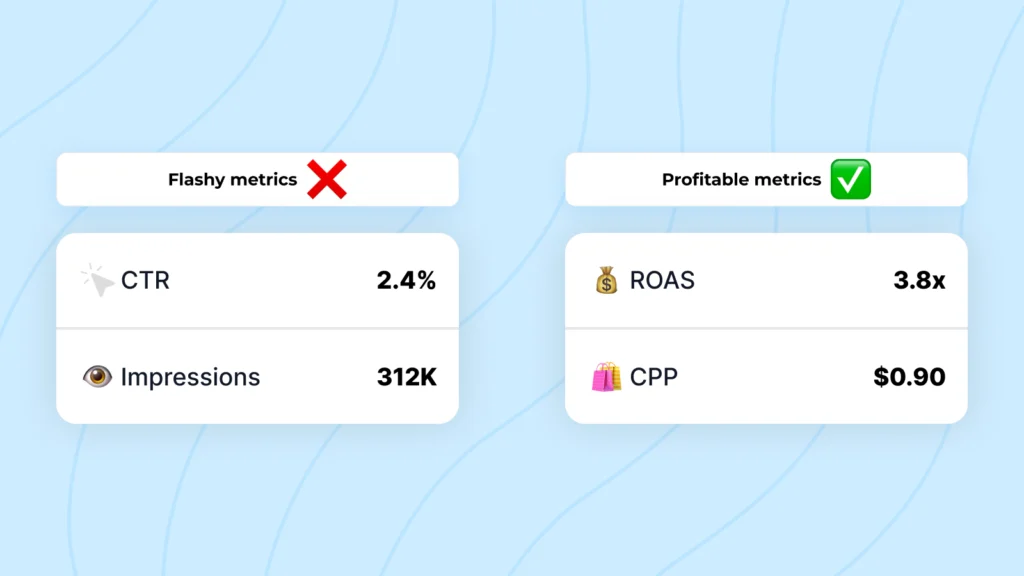 A comparison graphic contrasting flashy metrics like CTR and impressions with profitable Shopify ads performance metrics such as ROAS 3.8x and CPP $0.90, presented in two side-by-side cards.