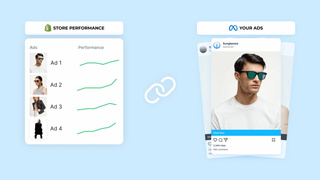 Conceptual graphic linking Shopify store performance metrics (Ad 1, Ad 2, Ad 3, Ad 4 performance charts) directly to an example of a Meta ad (Sunglasses) to illustrate real-time ad data synchronization.