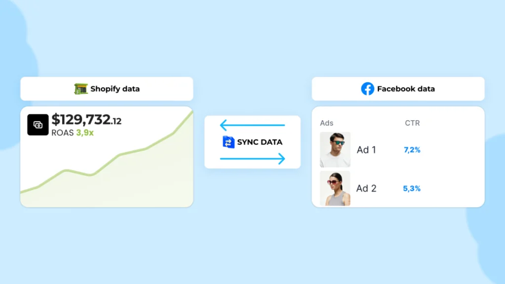 Diagram illustrating Advantage Plus Shopping Campaigns data synchronization between Shopify and Facebook. Left panel shows Shopify data with revenue of $129,732.12 and 3.9x ROAS displayed on an upward trending graph. Center shows bidirectional 'Sync Data' arrows connecting the platforms. Right panel displays Facebook data with ad performance metrics: Ad 1 with 7.2% CTR and Ad 2 with 5.3% CTR, each showing thumbnail images of the ad creatives.