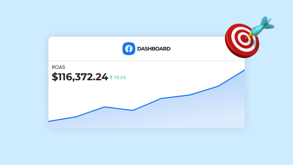 A Facebook ads dashboard displaying rising ROAS to demonstrate how to test products with Facebook ads and track performance growth over time.