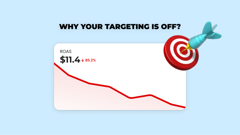 Declining ROAS chart illustrating Facebook ads not converting on Shopify.