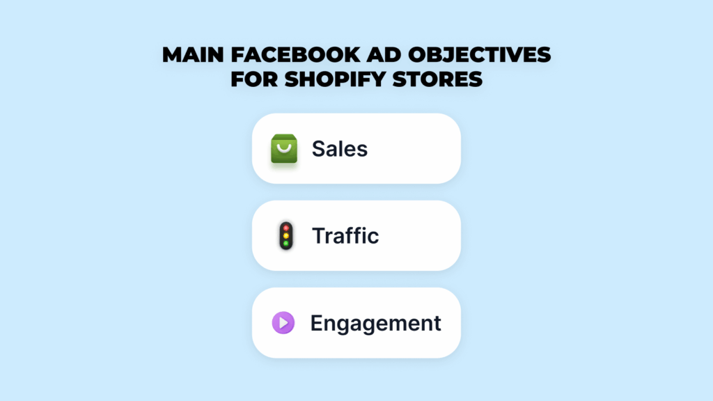Main Facebook ad objectives for Shopify stores, including Sales, Traffic, and Engagement. Graphic listing the main objectives when learning how to run Facebook ads for Shopify: driving sales, increasing traffic, and boosting engagement.